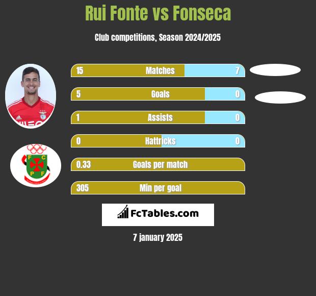 Rui Fonte vs Fonseca h2h player stats