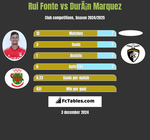 Rui Fonte vs DurÃ¡n Marquez h2h player stats