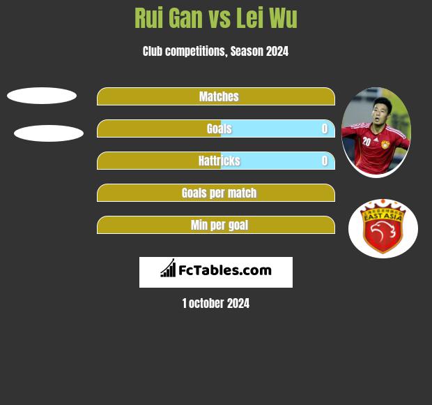 Rui Gan vs Lei Wu h2h player stats