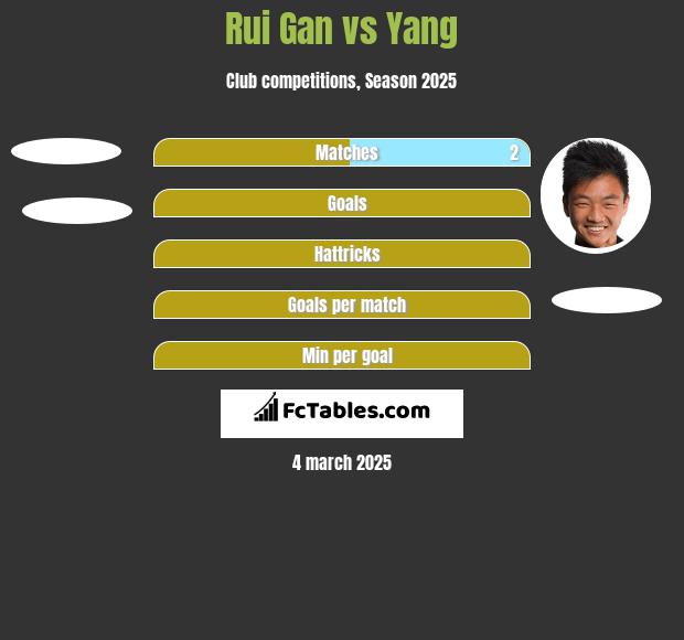 Rui Gan vs Yang h2h player stats