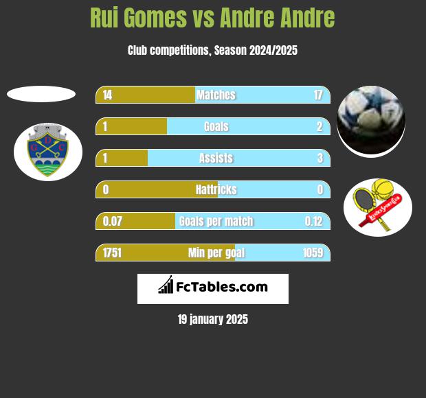 Rui Gomes vs Andre Andre h2h player stats