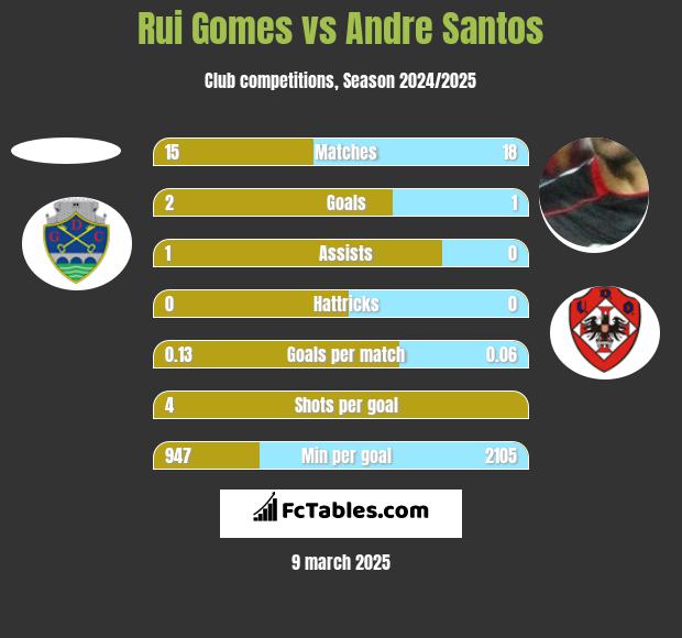 Rui Gomes vs Andre Santos h2h player stats