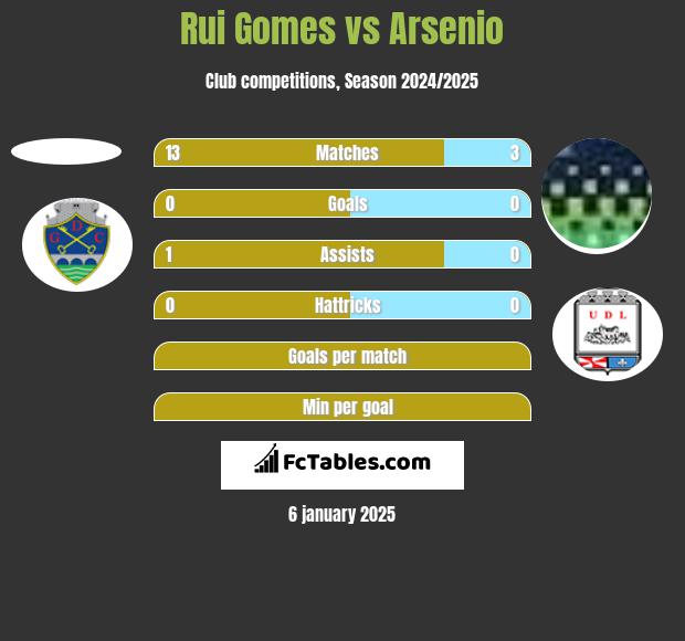 Rui Gomes vs Arsenio h2h player stats