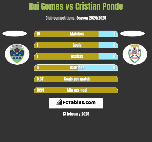 Rui Gomes vs Cristian Ponde h2h player stats