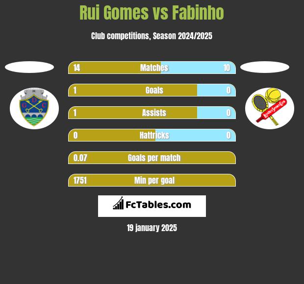 Rui Gomes vs Fabinho h2h player stats