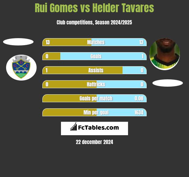 Rui Gomes vs Helder Tavares h2h player stats