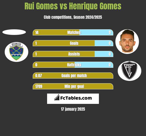 Rui Gomes vs Henrique Gomes h2h player stats