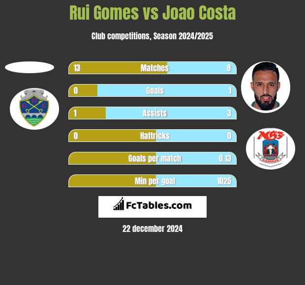 Rui Gomes vs Joao Costa h2h player stats