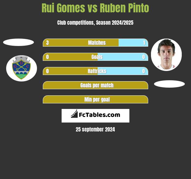 Rui Gomes vs Ruben Pinto h2h player stats