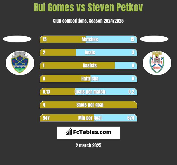 Rui Gomes vs Steven Petkov h2h player stats