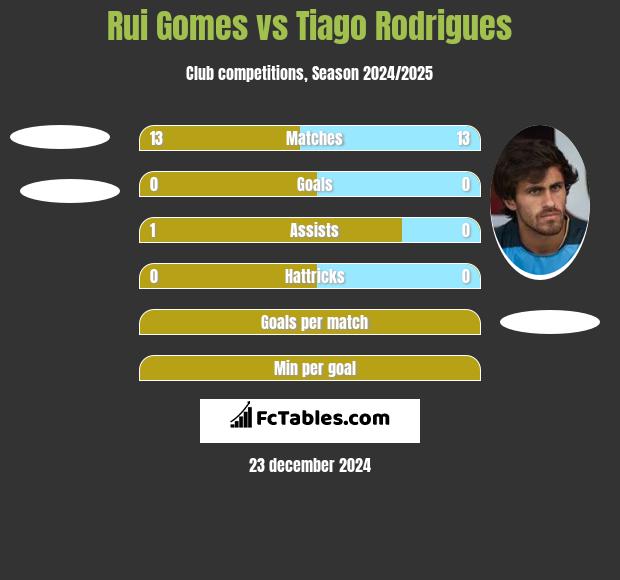 Rui Gomes vs Tiago Rodrigues h2h player stats