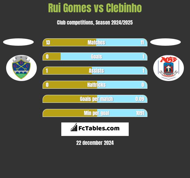 Rui Gomes vs Clebinho h2h player stats