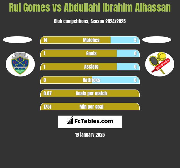 Rui Gomes vs Abdullahi Ibrahim Alhassan h2h player stats