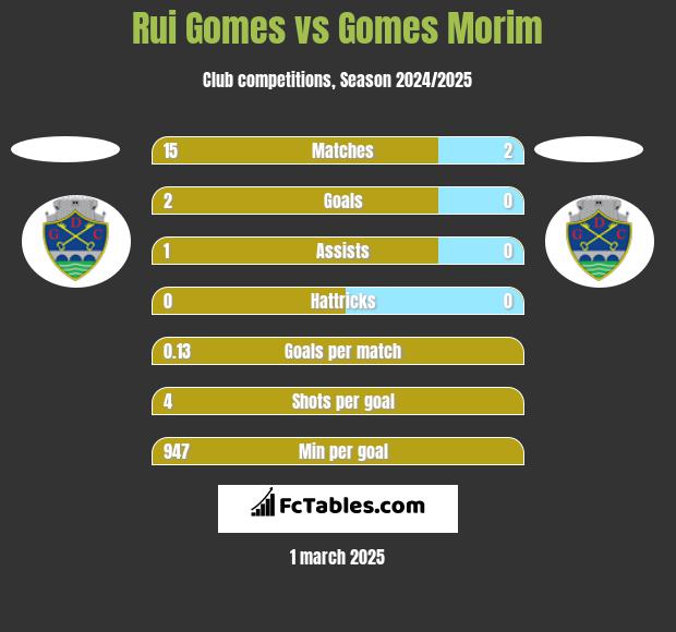 Rui Gomes vs Gomes Morim h2h player stats