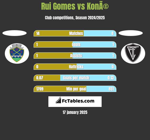 Rui Gomes vs KonÃ© h2h player stats