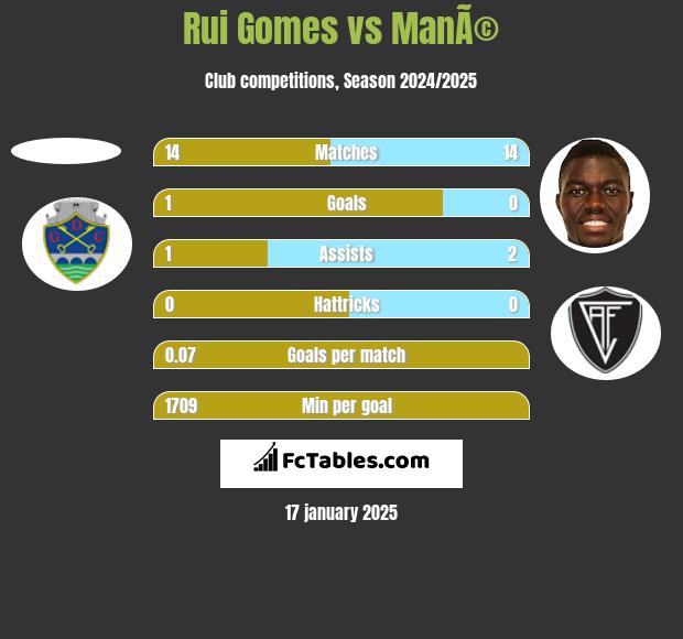 Rui Gomes vs ManÃ© h2h player stats