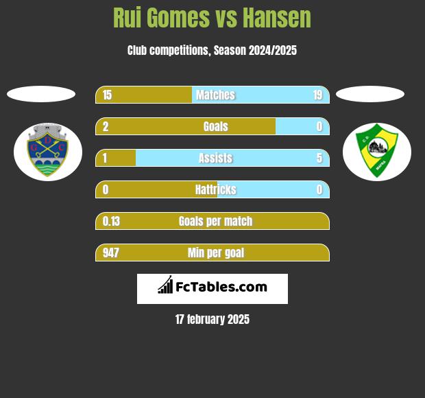 Rui Gomes vs Hansen h2h player stats