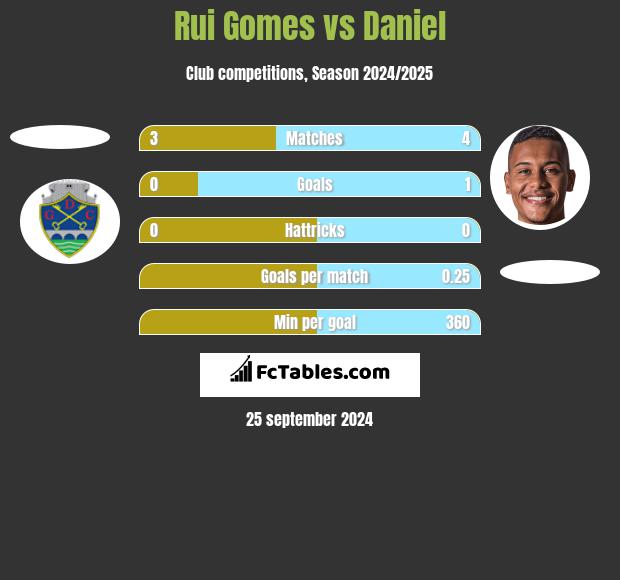 Rui Gomes vs Daniel h2h player stats