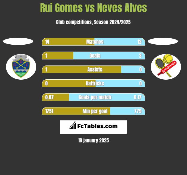 Rui Gomes vs Neves Alves h2h player stats