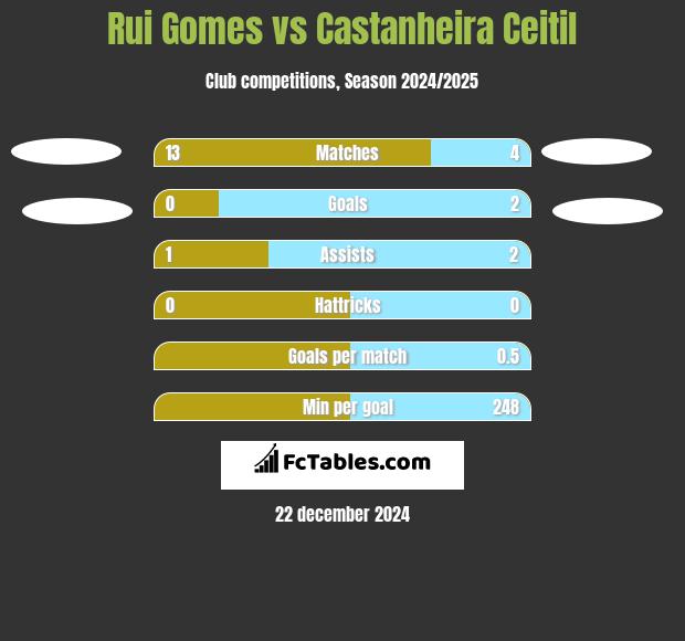 Rui Gomes vs Castanheira Ceitil h2h player stats