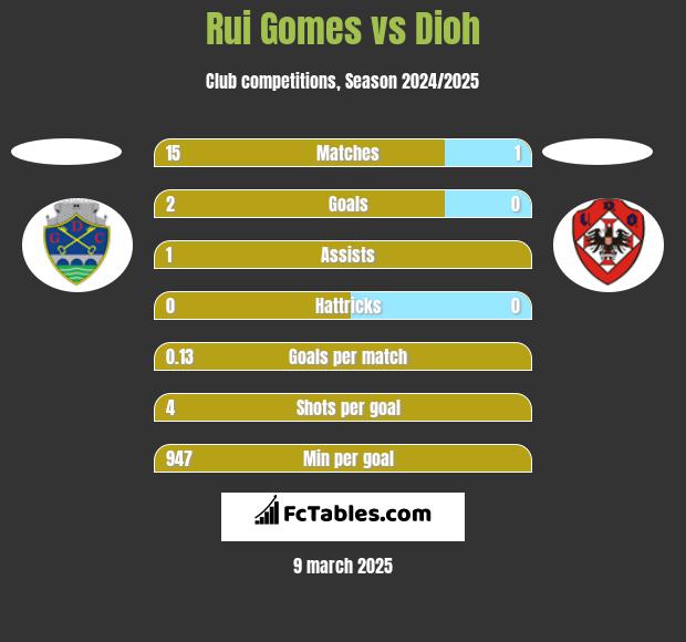 Rui Gomes vs Dioh h2h player stats