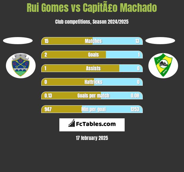 Rui Gomes vs CapitÃ£o Machado h2h player stats