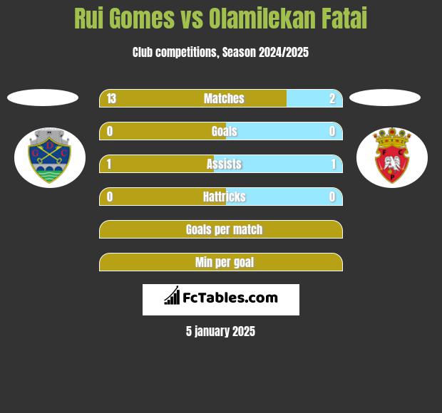 Rui Gomes vs Olamilekan Fatai h2h player stats