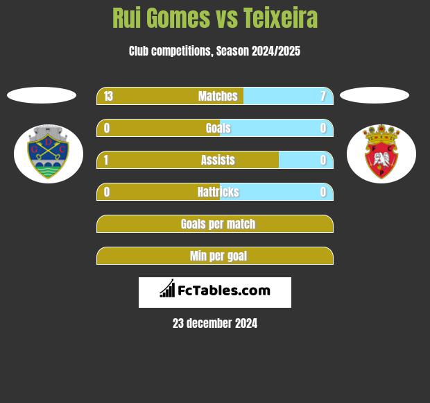 Rui Gomes vs Teixeira h2h player stats