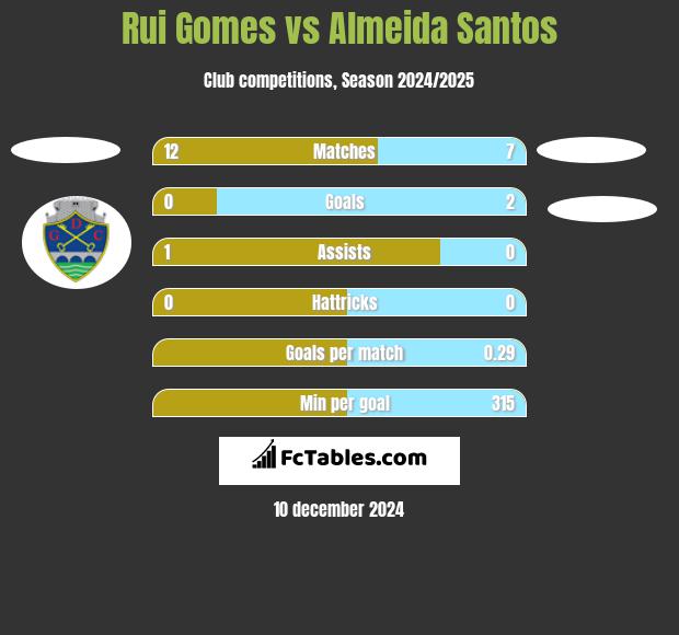 Rui Gomes vs Almeida Santos h2h player stats