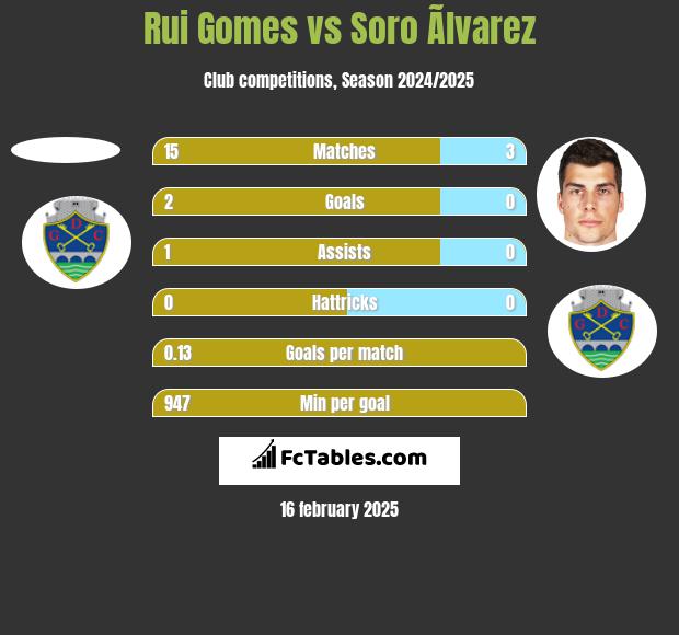 Rui Gomes vs Soro Ãlvarez h2h player stats