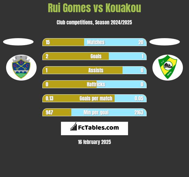 Rui Gomes vs Kouakou h2h player stats