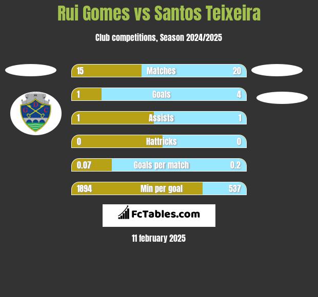 Rui Gomes vs Santos Teixeira h2h player stats