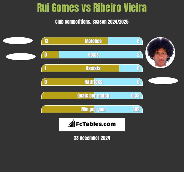 Rui Gomes vs Ribeiro Vieira h2h player stats