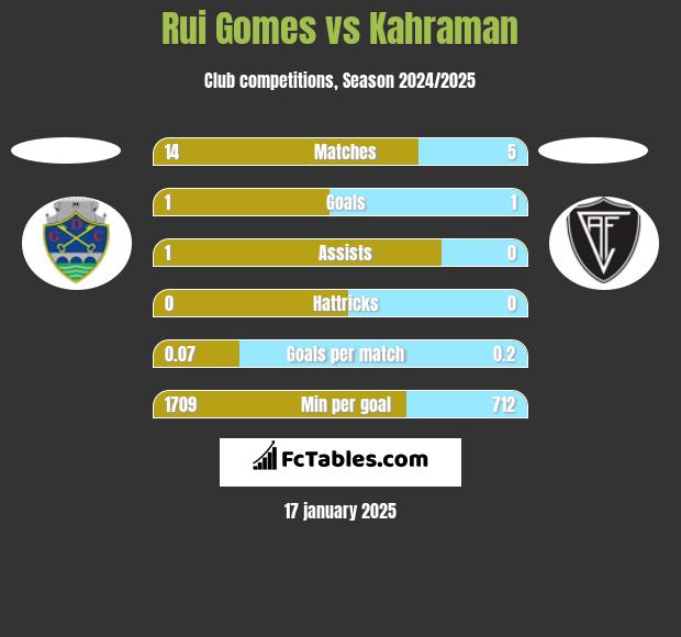 Rui Gomes vs Kahraman h2h player stats