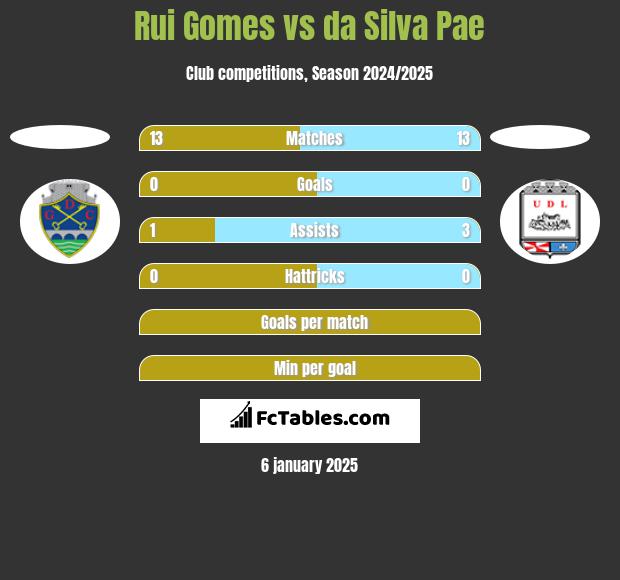 Rui Gomes vs da Silva Pae h2h player stats