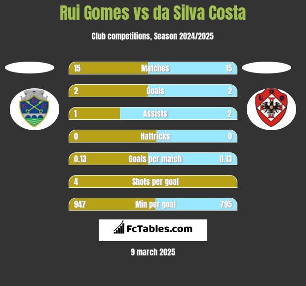 Rui Gomes vs da Silva Costa h2h player stats