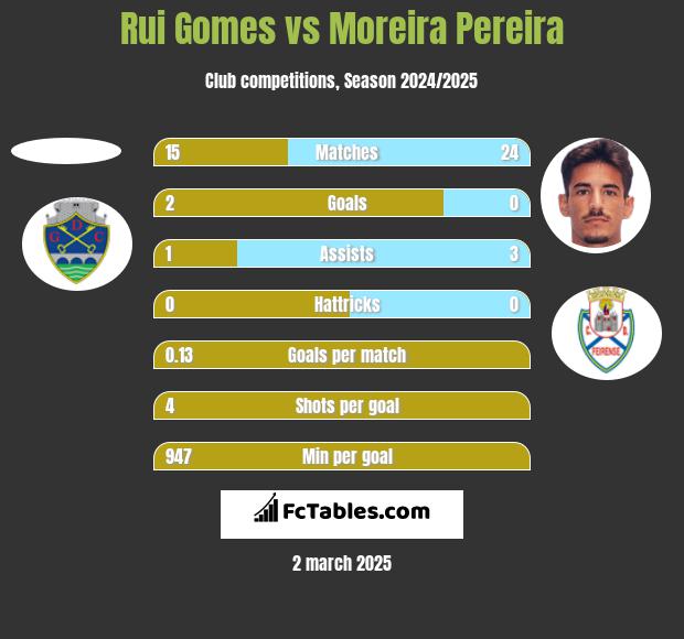 Rui Gomes vs Moreira Pereira h2h player stats