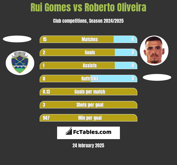 Rui Gomes vs Roberto Oliveira h2h player stats