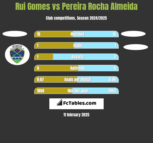 Rui Gomes vs Pereira Rocha Almeida h2h player stats