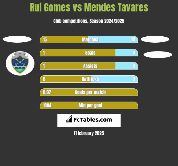 Rui Gomes vs Mendes Tavares h2h player stats