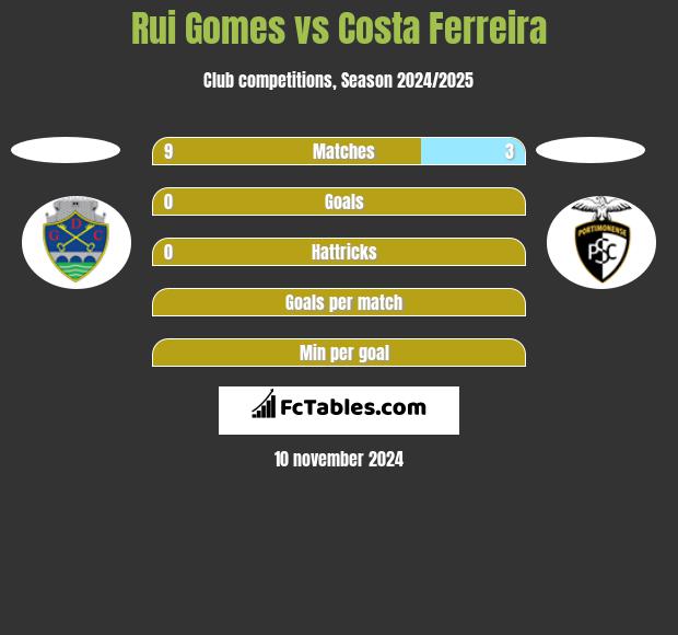 Rui Gomes vs Costa Ferreira h2h player stats