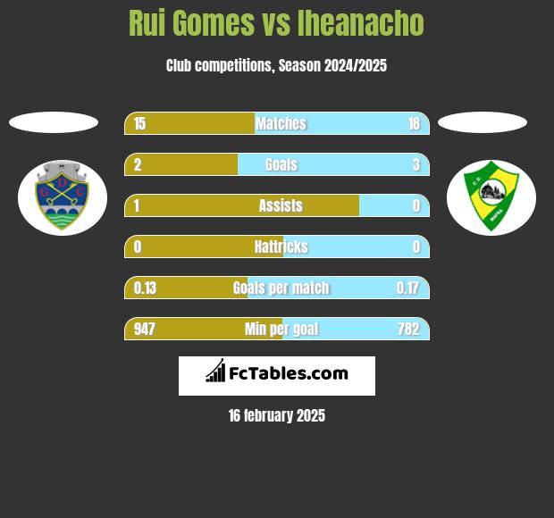 Rui Gomes vs Iheanacho h2h player stats