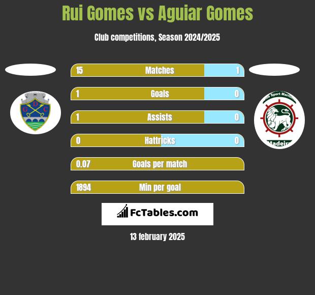 Rui Gomes vs Aguiar Gomes h2h player stats