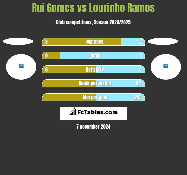 Rui Gomes vs Lourinho Ramos h2h player stats