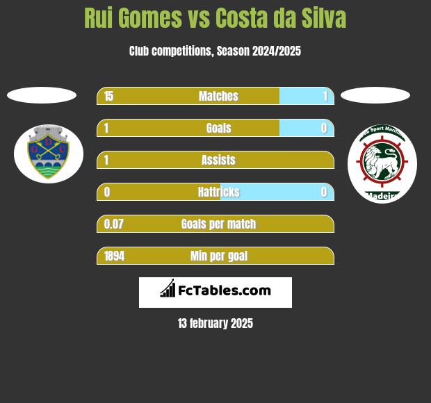 Rui Gomes vs Costa da Silva h2h player stats