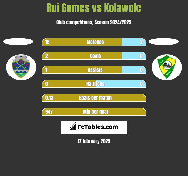 Rui Gomes vs Kolawole h2h player stats