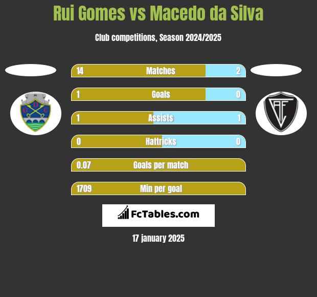 Rui Gomes vs Macedo da Silva h2h player stats