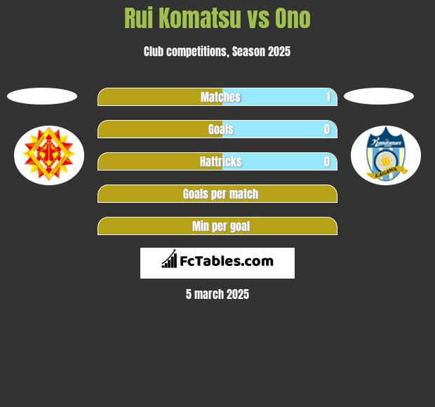 Rui Komatsu vs Ono h2h player stats