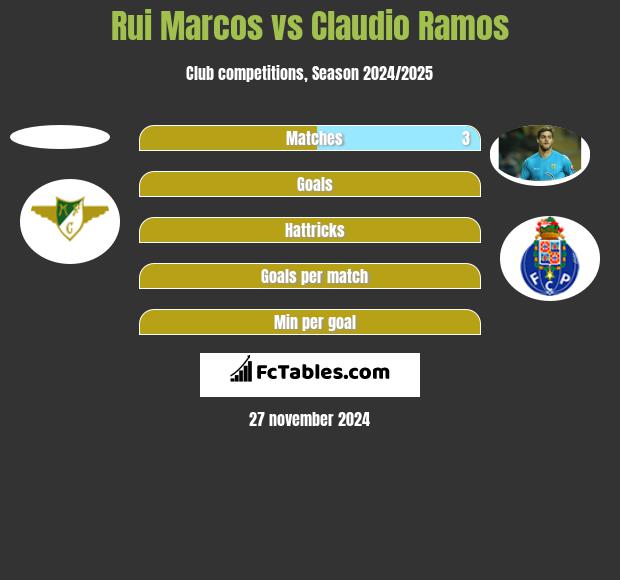 Rui Marcos vs Claudio Ramos h2h player stats