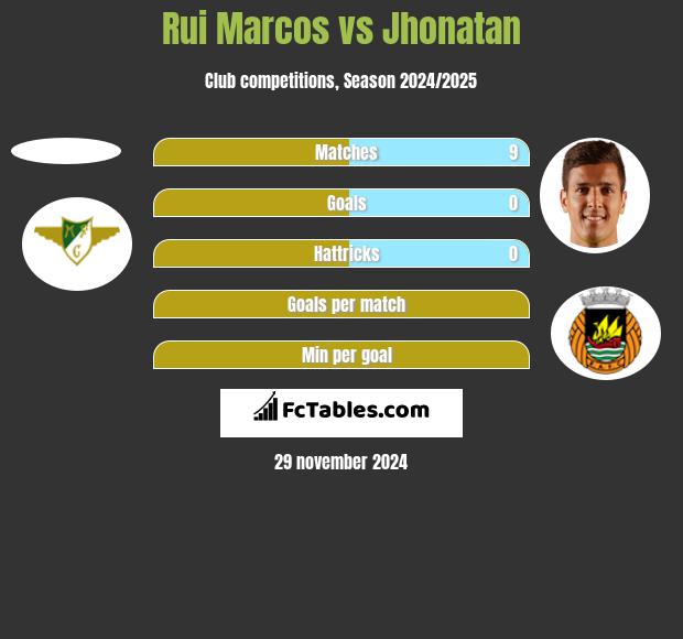 Rui Marcos vs Jhonatan h2h player stats